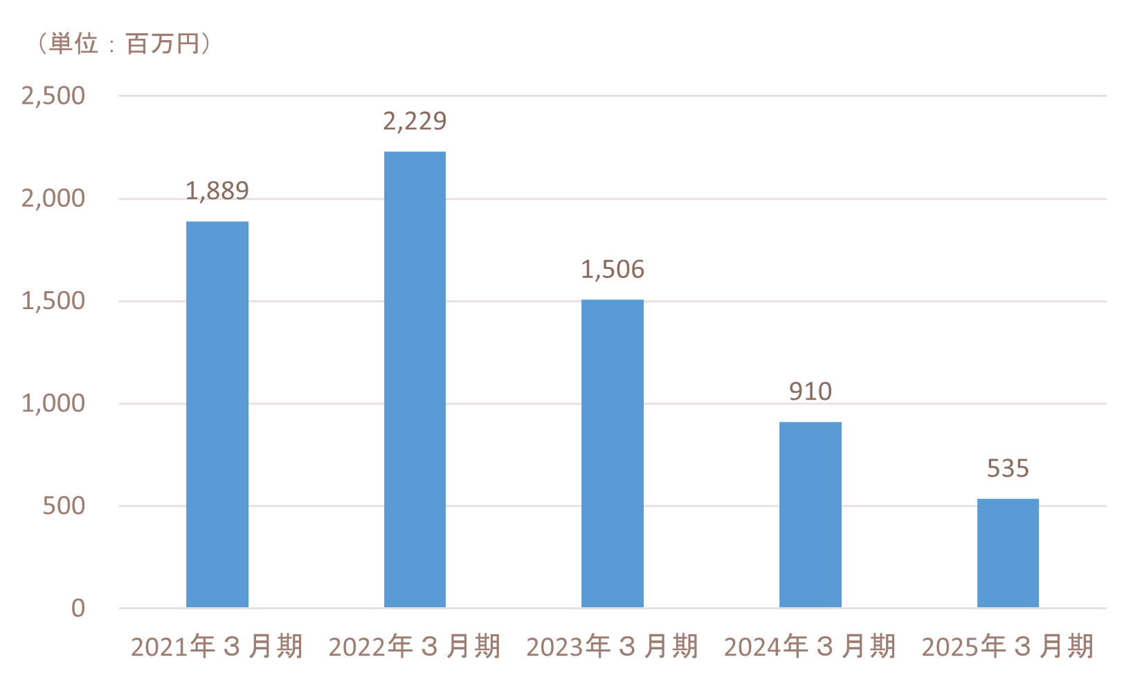 ir_operating profit